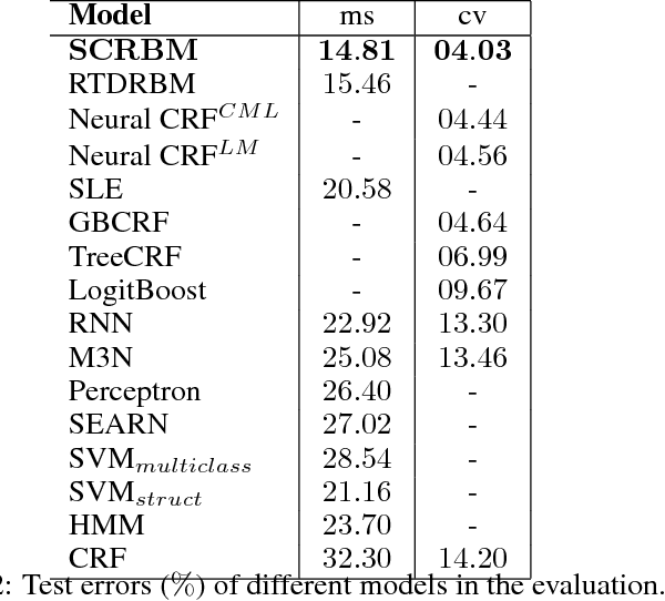 Figure 3 for Linear-Time Sequence Classification using Restricted Boltzmann Machines