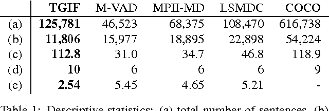 Figure 1 for TGIF: A New Dataset and Benchmark on Animated GIF Description