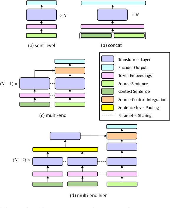 Figure 1 for Contrastive Learning for Context-aware Neural Machine TranslationUsing Coreference Information