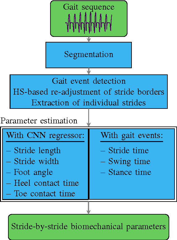 Figure 1 for Sensor-based Gait Parameter Extraction with Deep Convolutional Neural Networks