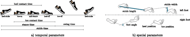 Figure 3 for Sensor-based Gait Parameter Extraction with Deep Convolutional Neural Networks