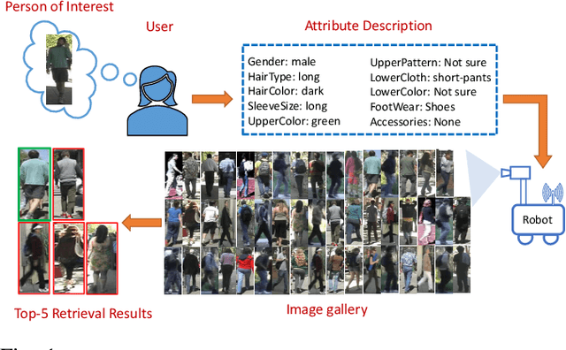 Figure 1 for An Empirical Study of Person Re-Identification with Attributes