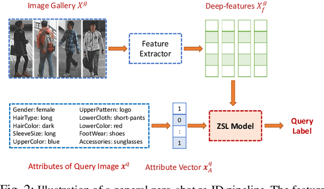 Figure 2 for An Empirical Study of Person Re-Identification with Attributes