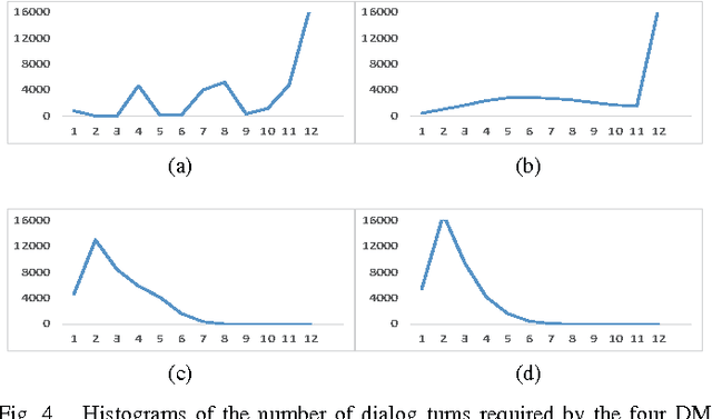 Figure 4 for A Probabilistic Framework for Representing Dialog Systems and Entropy-Based Dialog Management through Dynamic Stochastic State Evolution