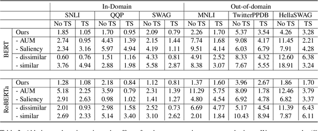 Figure 3 for On the Calibration of Pre-trained Language Models using Mixup Guided by Area Under the Margin and Saliency