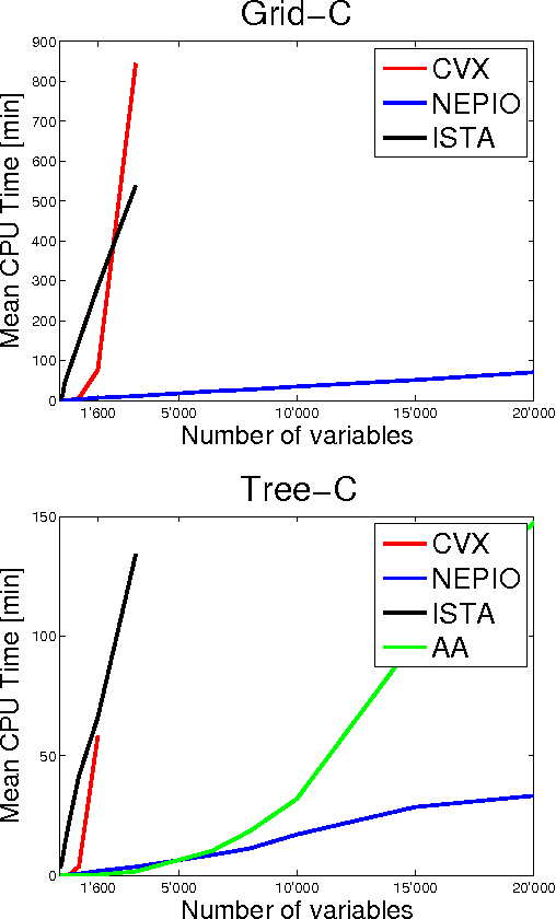 Figure 1 for A General Framework for Structured Sparsity via Proximal Optimization