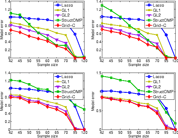 Figure 2 for A General Framework for Structured Sparsity via Proximal Optimization