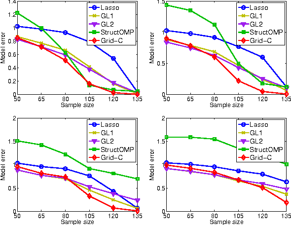 Figure 3 for A General Framework for Structured Sparsity via Proximal Optimization