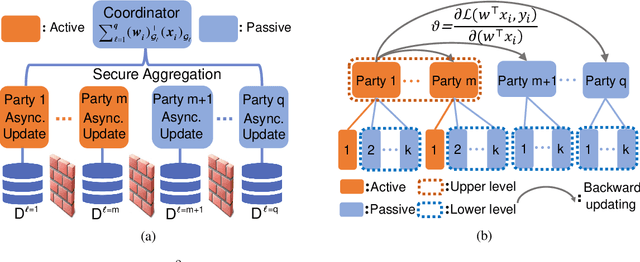 Figure 1 for Secure Bilevel Asynchronous Vertical Federated Learning with Backward Updating