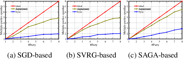 Figure 3 for Secure Bilevel Asynchronous Vertical Federated Learning with Backward Updating