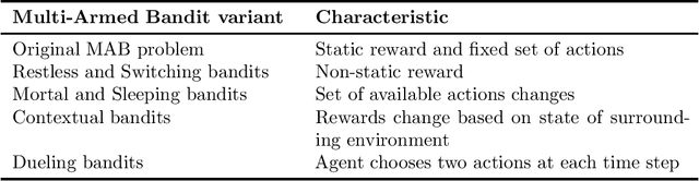 Figure 1 for Multi-Armed Bandits in Brain-Computer Interfaces