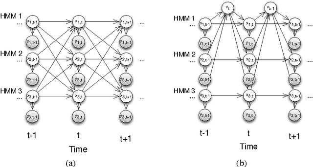 Figure 1 for Using Social Dynamics to Make Individual Predictions: Variational Inference with a Stochastic Kinetic Model
