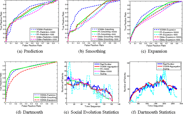 Figure 3 for Using Social Dynamics to Make Individual Predictions: Variational Inference with a Stochastic Kinetic Model