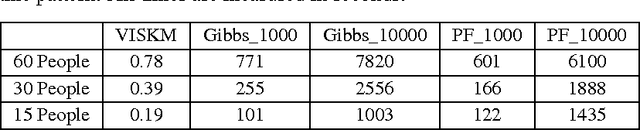 Figure 2 for Using Social Dynamics to Make Individual Predictions: Variational Inference with a Stochastic Kinetic Model