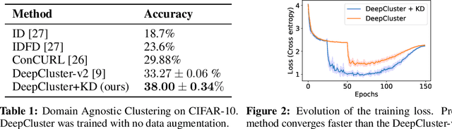 Figure 2 for Domain-Agnostic Clustering with Self-Distillation