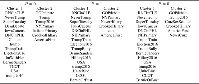 Figure 3 for Towards Practical Explainability with Cluster Descriptors
