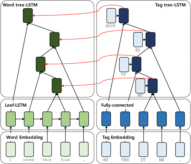 Figure 3 for Dynamic Compositionality in Recursive Neural Networks with Structure-aware Tag Representations