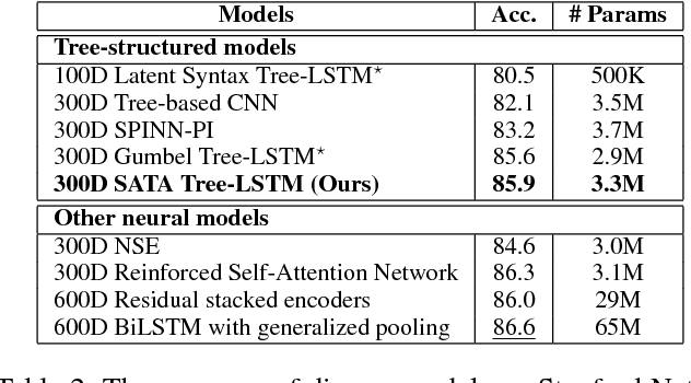 Figure 4 for Dynamic Compositionality in Recursive Neural Networks with Structure-aware Tag Representations
