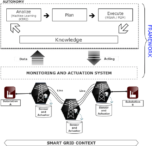 Figure 1 for A Electric Network Reconfiguration Strategy with Case-Based Reasoning for the Smart Grid