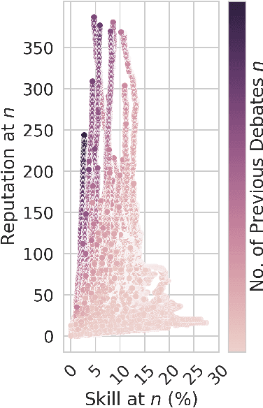 Figure 3 for Influence via Ethos: On the Persuasive Power of Reputation in Deliberation Online