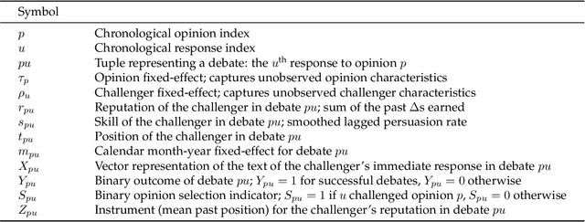 Figure 4 for Influence via Ethos: On the Persuasive Power of Reputation in Deliberation Online