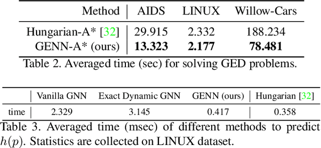 Figure 4 for Combinatorial Learning of Graph Edit Distance via Dynamic Embedding