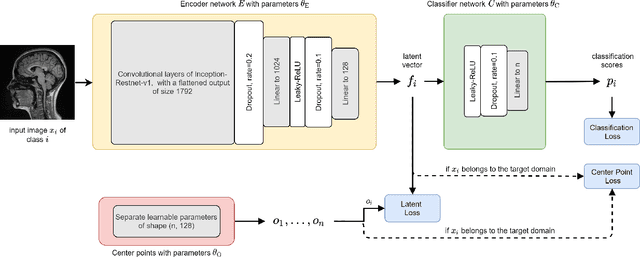 Figure 4 for Learn to Ignore: Domain Adaptation for Multi-Site MRI Analysis