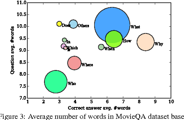 Figure 4 for MovieQA: Understanding Stories in Movies through Question-Answering