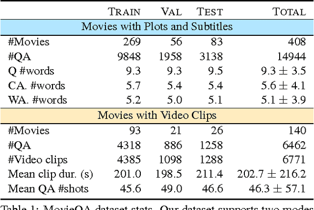 Figure 1 for MovieQA: Understanding Stories in Movies through Question-Answering