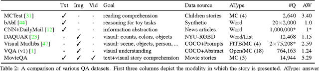 Figure 3 for MovieQA: Understanding Stories in Movies through Question-Answering