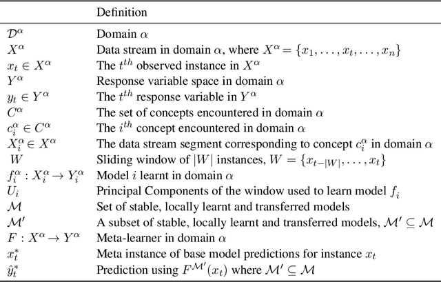 Figure 1 for Conceptually Diverse Base Model Selection for Meta-Learners in Concept Drifting Data Streams