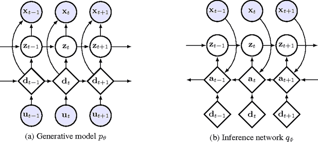 Figure 3 for Sequential Neural Models with Stochastic Layers