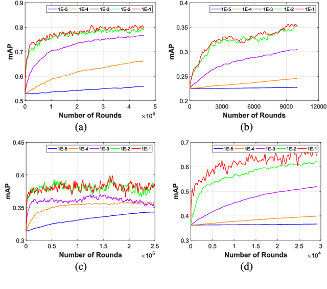 Figure 3 for Online Hashing