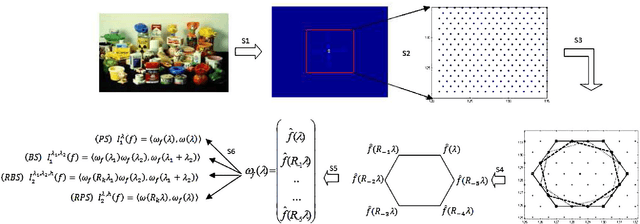Figure 1 for Fourier descriptors based on the structure of the human primary visual cortex with applications to object recognition