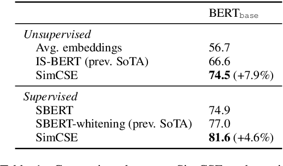 Figure 1 for SimCSE: Simple Contrastive Learning of Sentence Embeddings