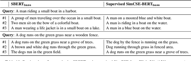 Figure 3 for SimCSE: Simple Contrastive Learning of Sentence Embeddings