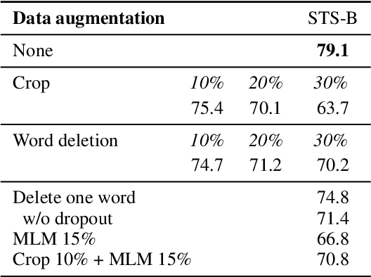 Figure 4 for SimCSE: Simple Contrastive Learning of Sentence Embeddings