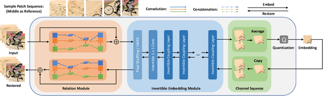 Figure 2 for IICNet: A Generic Framework for Reversible Image Conversion