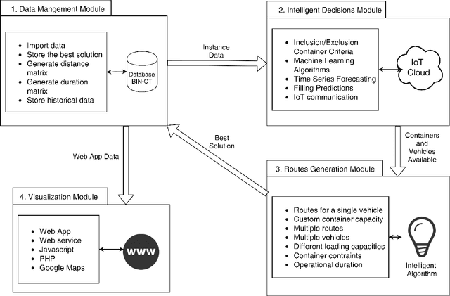 Figure 3 for BIN-CT: Urban Waste Collection based in Predicting the Container Fill Level