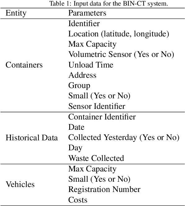Figure 2 for BIN-CT: Urban Waste Collection based in Predicting the Container Fill Level