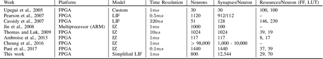 Figure 4 for FPGA Implementation of Simplified Spiking Neural Network