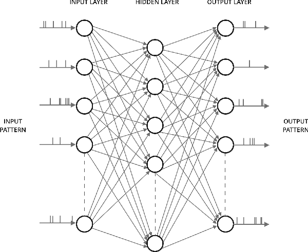Figure 1 for FPGA Implementation of Simplified Spiking Neural Network