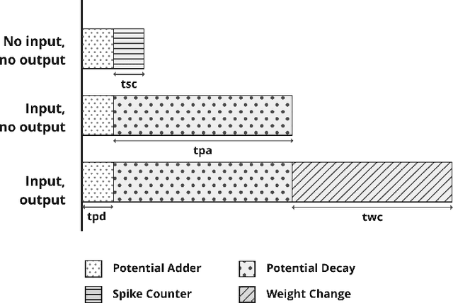 Figure 2 for FPGA Implementation of Simplified Spiking Neural Network