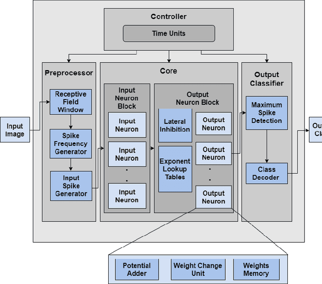 Figure 3 for FPGA Implementation of Simplified Spiking Neural Network