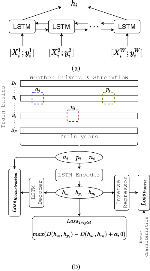 Figure 3 for Knowledge-guided Self-supervised Learning for estimating River-Basin Characteristics