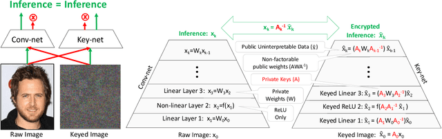 Figure 1 for Key-Nets: Optical Transformation Convolutional Networks for Privacy Preserving Vision Sensors