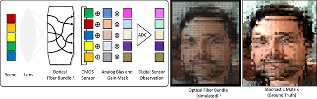Figure 4 for Key-Nets: Optical Transformation Convolutional Networks for Privacy Preserving Vision Sensors