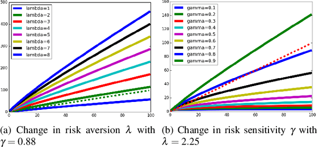 Figure 2 for Planning under risk and uncertainty based on Prospect-theoretic models