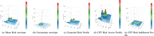 Figure 3 for Planning under risk and uncertainty based on Prospect-theoretic models