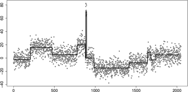 Figure 3 for Cross-validation for change-point regression: pitfalls and solutions